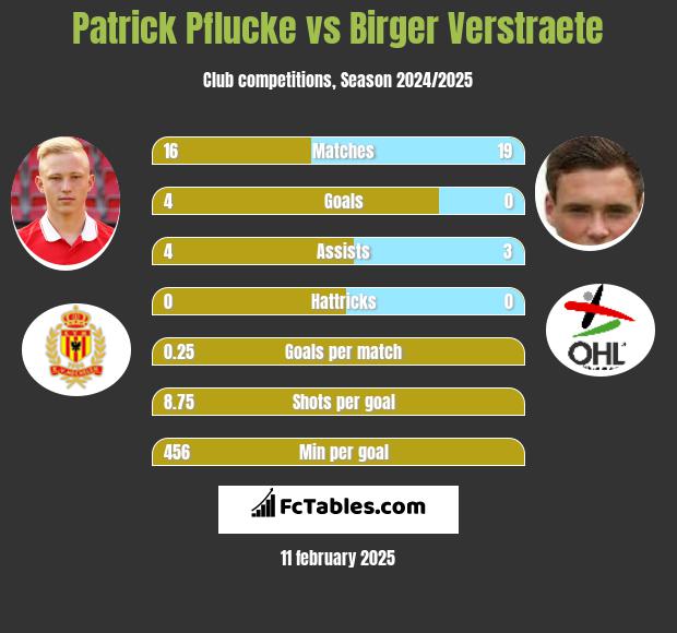 Patrick Pflucke vs Birger Verstraete h2h player stats