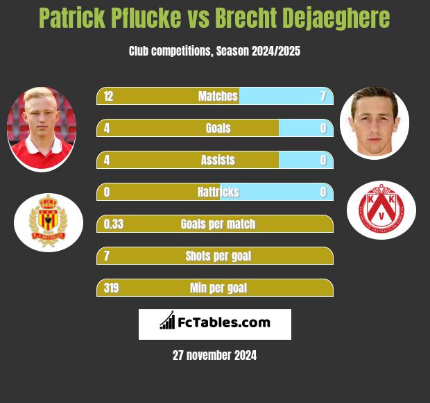 Patrick Pflucke vs Brecht Dejaeghere h2h player stats