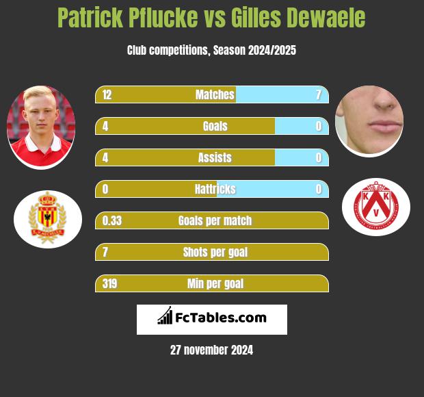 Patrick Pflucke vs Gilles Dewaele h2h player stats