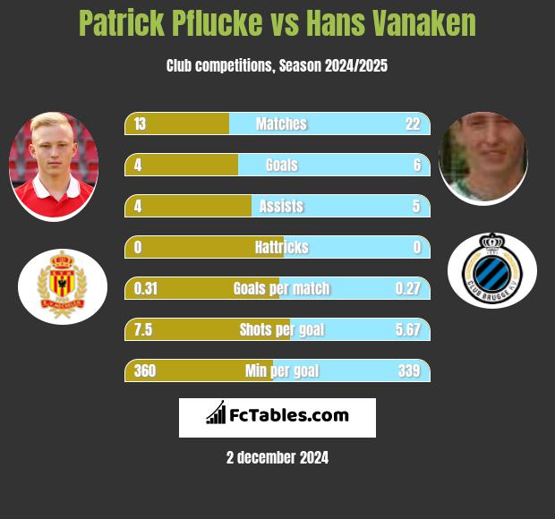 Patrick Pflucke vs Hans Vanaken h2h player stats