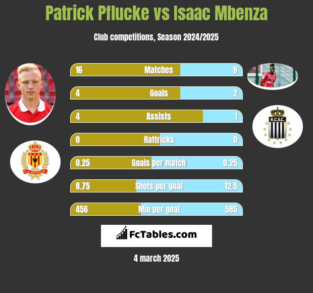 Patrick Pflucke vs Isaac Mbenza h2h player stats