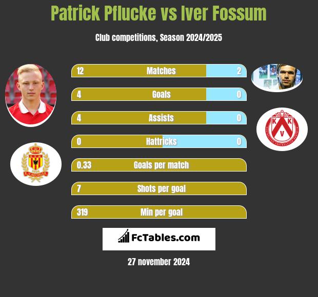 Patrick Pflucke vs Iver Fossum h2h player stats