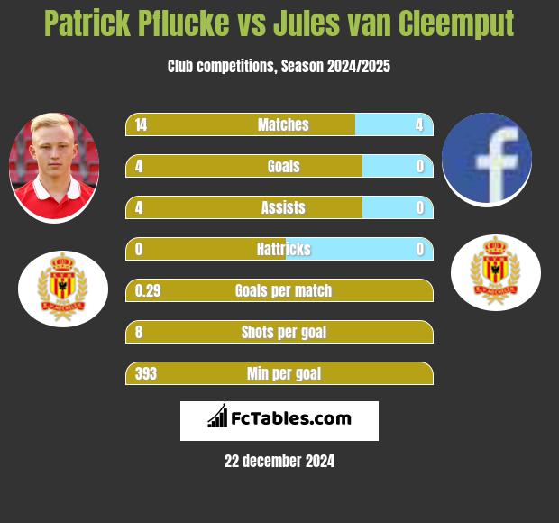 Patrick Pflucke vs Jules van Cleemput h2h player stats