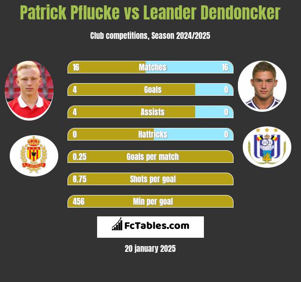 Patrick Pflucke vs Leander Dendoncker h2h player stats