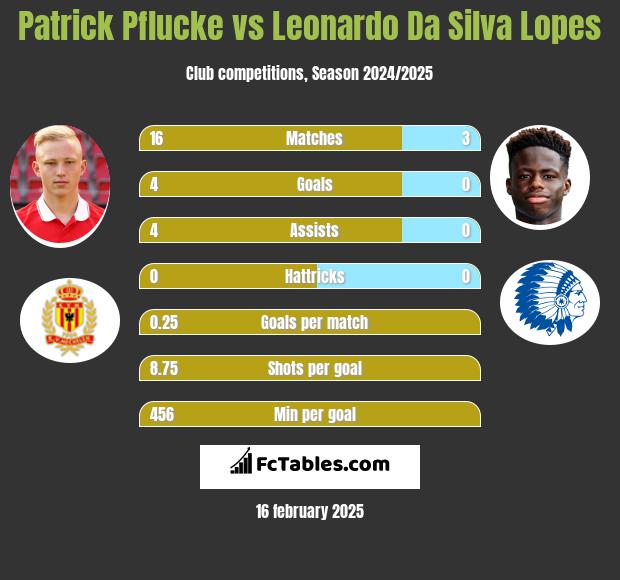 Patrick Pflucke vs Leonardo Da Silva Lopes h2h player stats