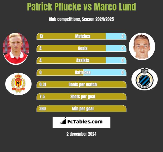 Patrick Pflucke vs Marco Lund h2h player stats