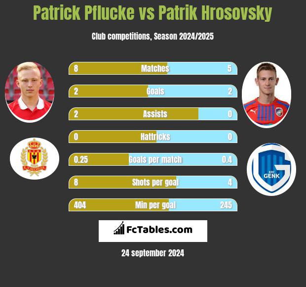 Patrick Pflucke vs Patrik Hrosovsky h2h player stats