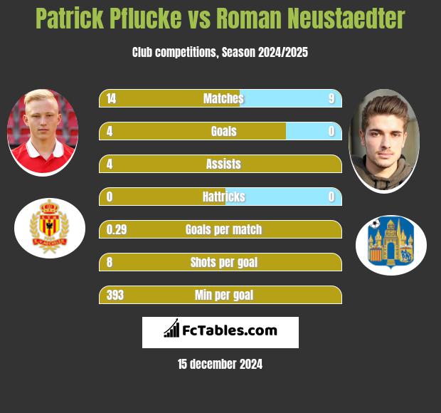 Patrick Pflucke vs Roman Neustaedter h2h player stats