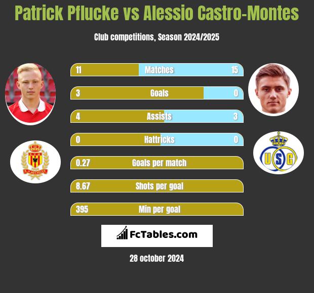 Patrick Pflucke vs Alessio Castro-Montes h2h player stats