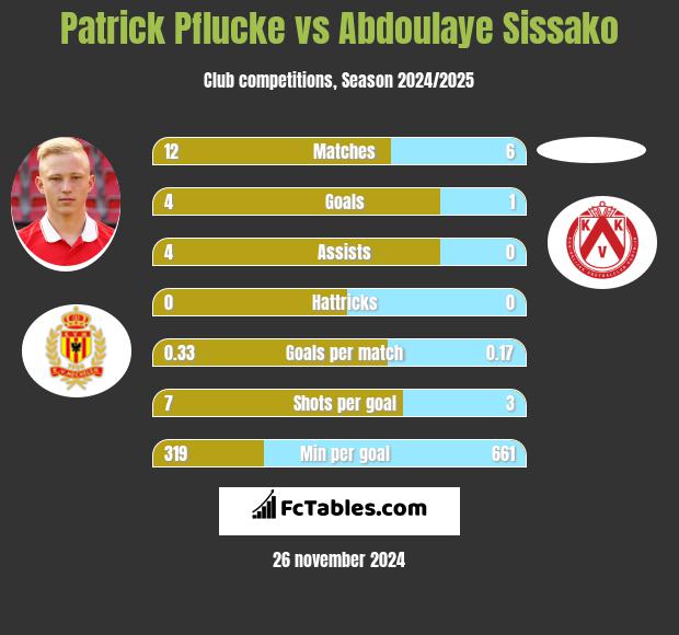 Patrick Pflucke vs Abdoulaye Sissako h2h player stats