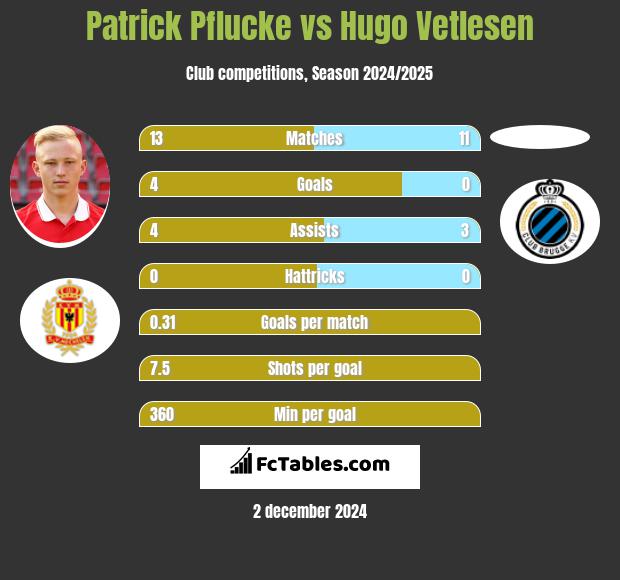 Patrick Pflucke vs Hugo Vetlesen h2h player stats