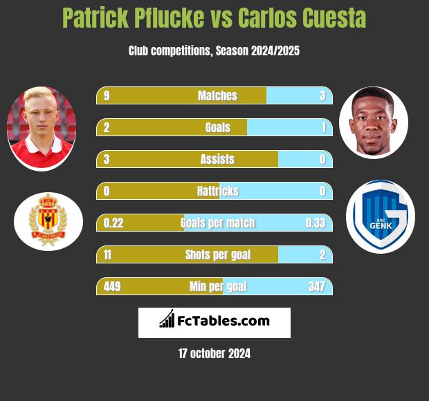 Patrick Pflucke vs Carlos Cuesta h2h player stats