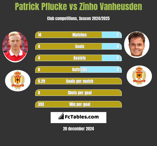 Patrick Pflucke vs Zinho Vanheusden h2h player stats