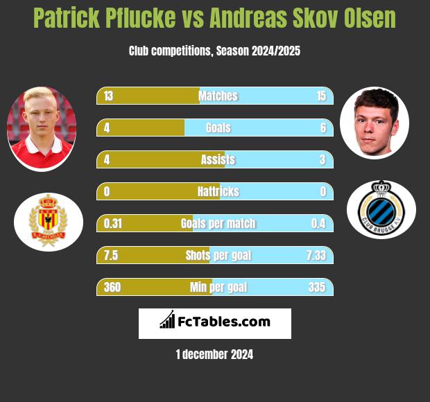 Patrick Pflucke vs Andreas Skov Olsen h2h player stats