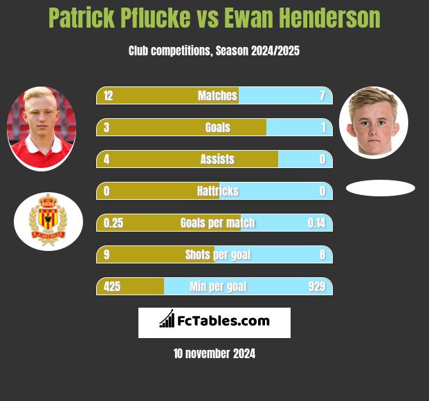 Patrick Pflucke vs Ewan Henderson h2h player stats