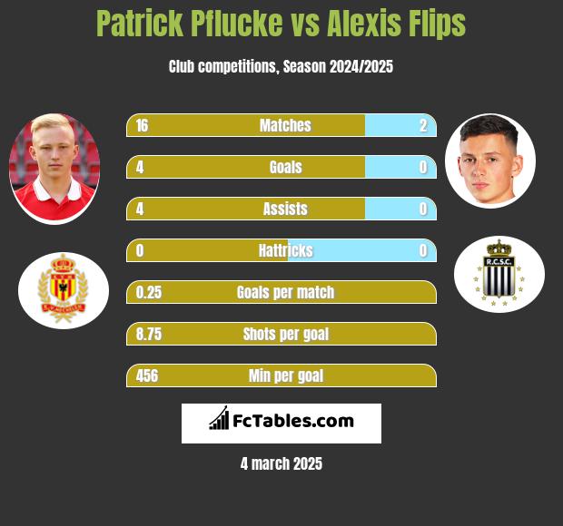 Patrick Pflucke vs Alexis Flips h2h player stats