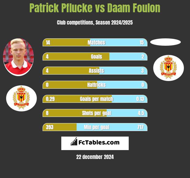 Patrick Pflucke vs Daam Foulon h2h player stats