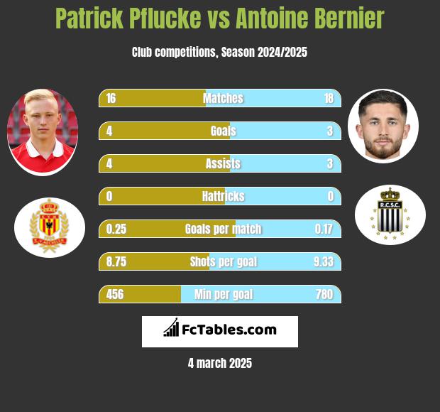 Patrick Pflucke vs Antoine Bernier h2h player stats