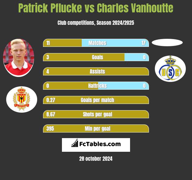 Patrick Pflucke vs Charles Vanhoutte h2h player stats