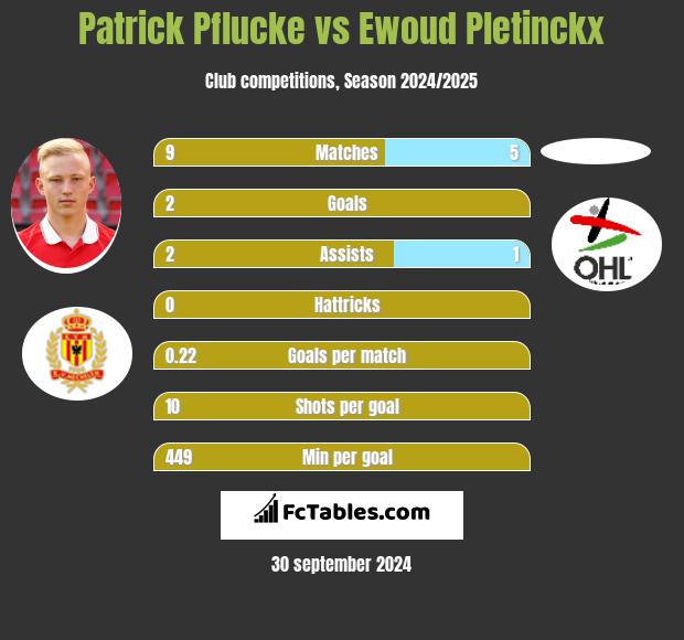 Patrick Pflucke vs Ewoud Pletinckx h2h player stats