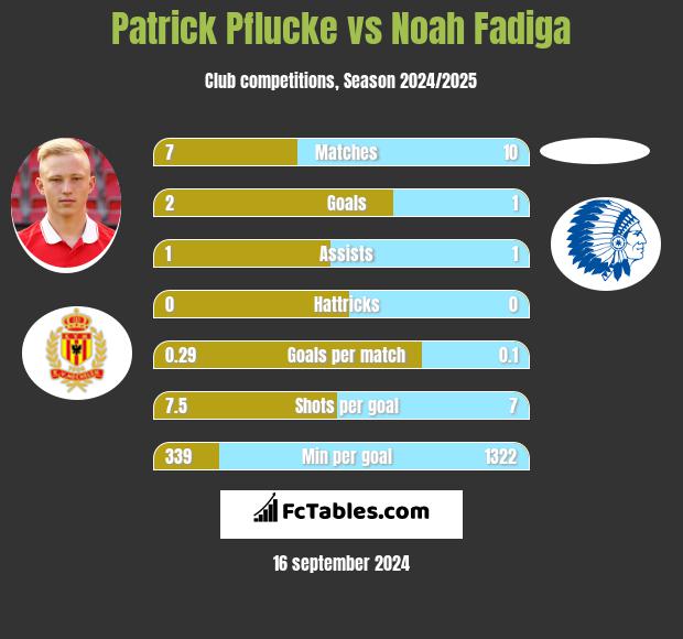 Patrick Pflucke vs Noah Fadiga h2h player stats