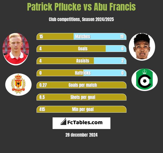 Patrick Pflucke vs Abu Francis h2h player stats