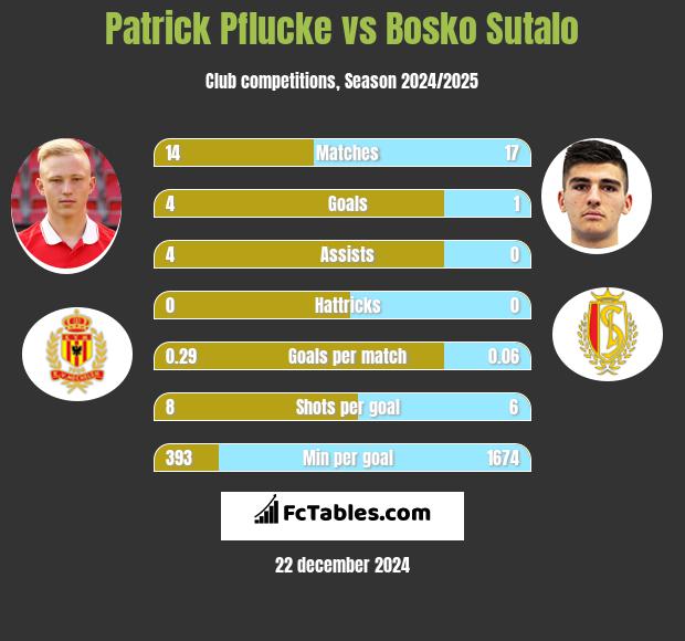 Patrick Pflucke vs Bosko Sutalo h2h player stats