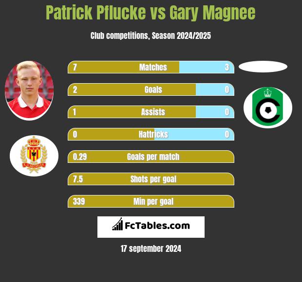 Patrick Pflucke vs Gary Magnee h2h player stats