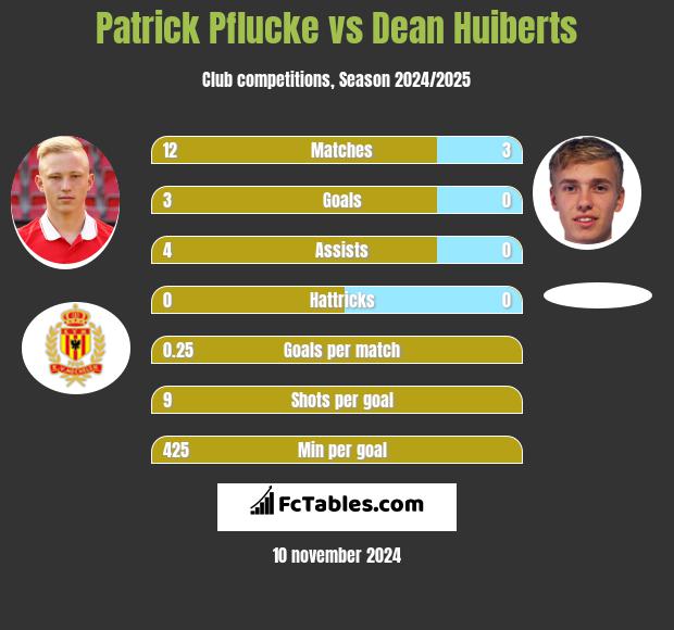 Patrick Pflucke vs Dean Huiberts h2h player stats