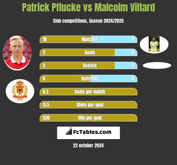 Patrick Pflucke vs Malcolm Viltard h2h player stats