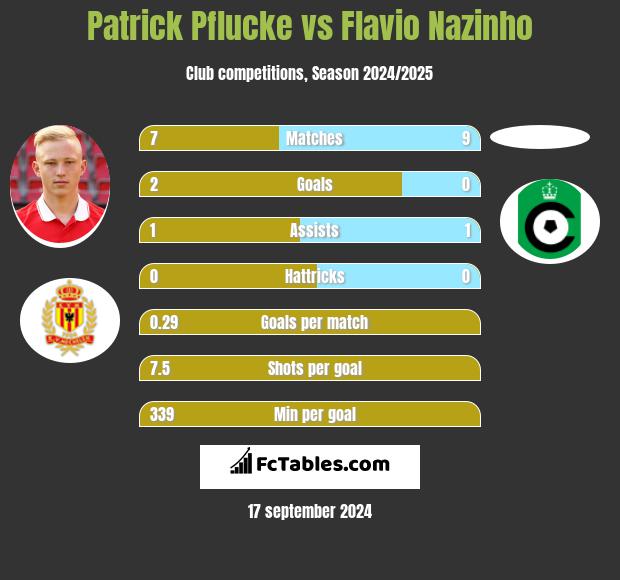 Patrick Pflucke vs Flavio Nazinho h2h player stats