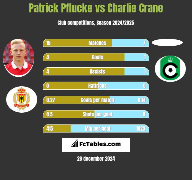 Patrick Pflucke vs Charlie Crane h2h player stats