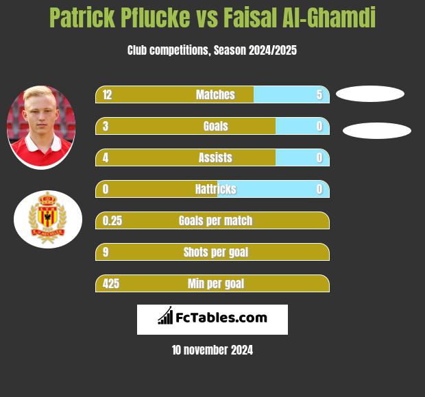 Patrick Pflucke vs Faisal Al-Ghamdi h2h player stats