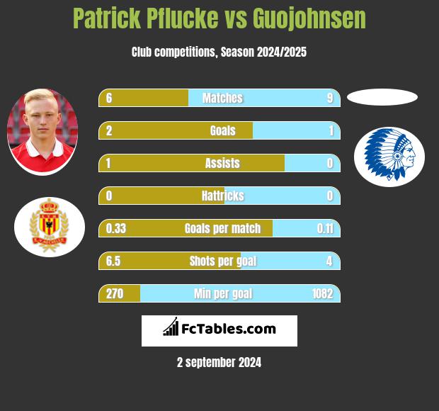 Patrick Pflucke vs Guojohnsen h2h player stats