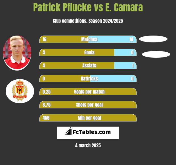 Patrick Pflucke vs E. Camara h2h player stats