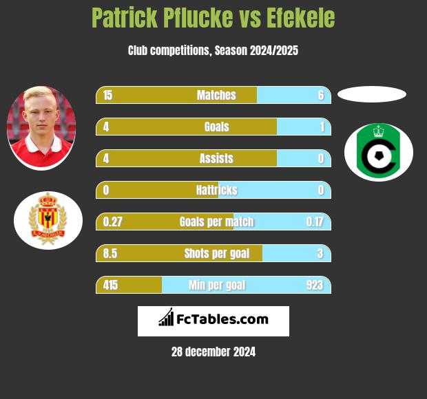 Patrick Pflucke vs Efekele h2h player stats