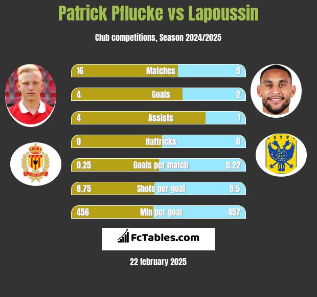 Patrick Pflucke vs Lapoussin h2h player stats