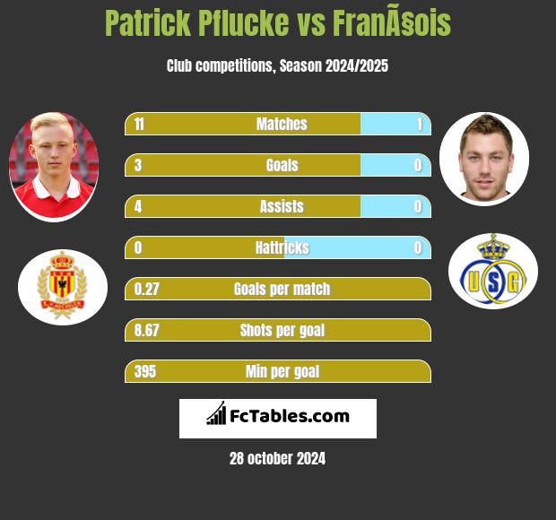 Patrick Pflucke vs FranÃ§ois h2h player stats