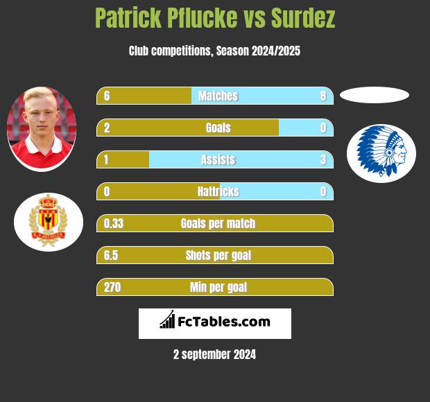 Patrick Pflucke vs Surdez h2h player stats