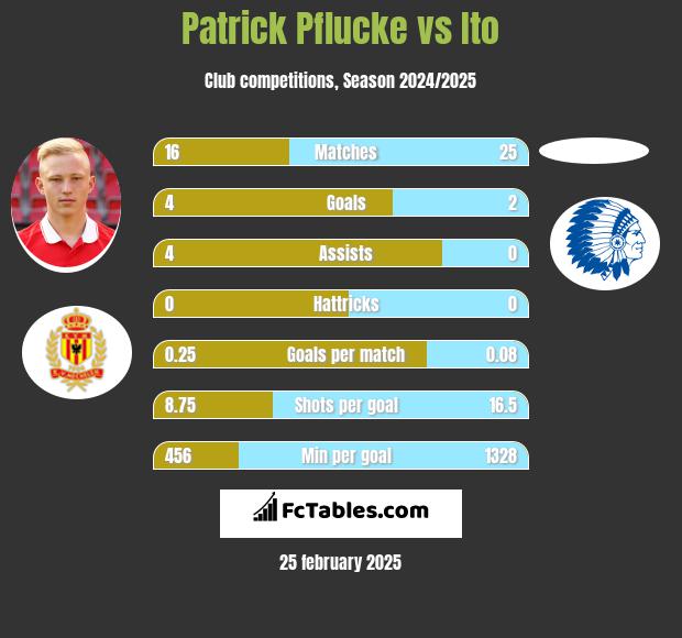 Patrick Pflucke vs Ito h2h player stats