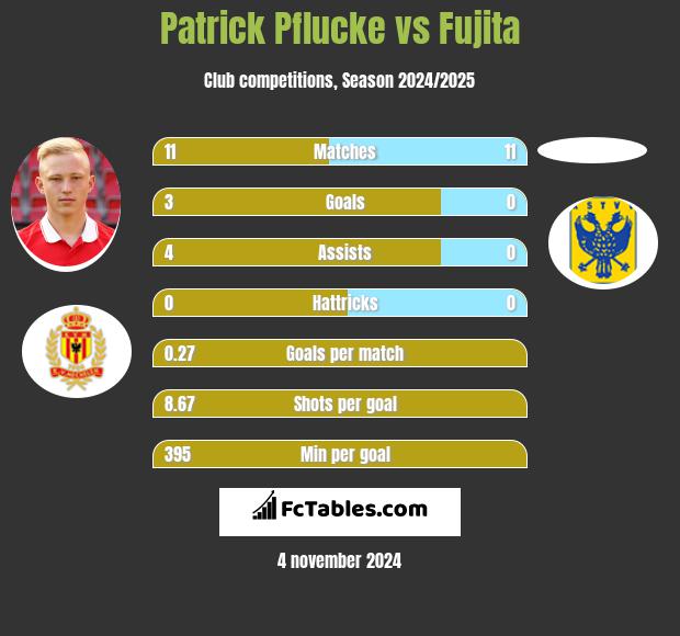 Patrick Pflucke vs Fujita h2h player stats