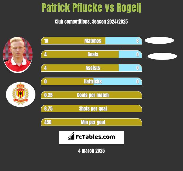 Patrick Pflucke vs Rogelj h2h player stats