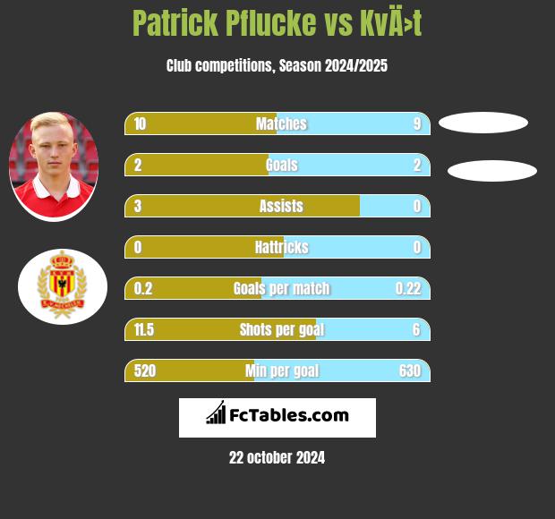 Patrick Pflucke vs KvÄ›t h2h player stats