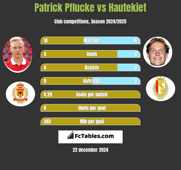 Patrick Pflucke vs Hautekiet h2h player stats