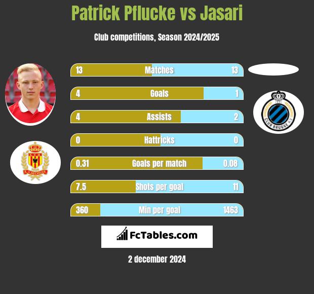 Patrick Pflucke vs Jasari h2h player stats