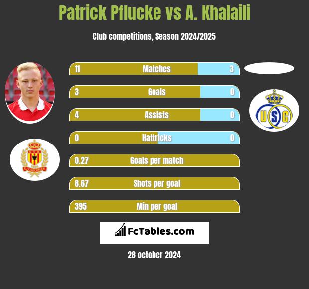 Patrick Pflucke vs A. Khalaili h2h player stats