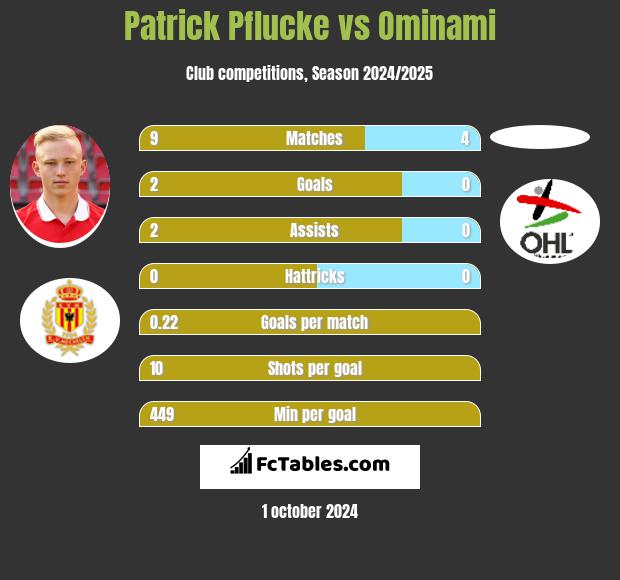 Patrick Pflucke vs Ominami h2h player stats