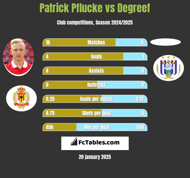 Patrick Pflucke vs Degreef h2h player stats