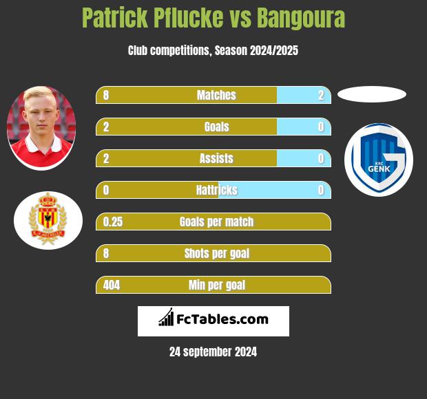 Patrick Pflucke vs Bangoura h2h player stats