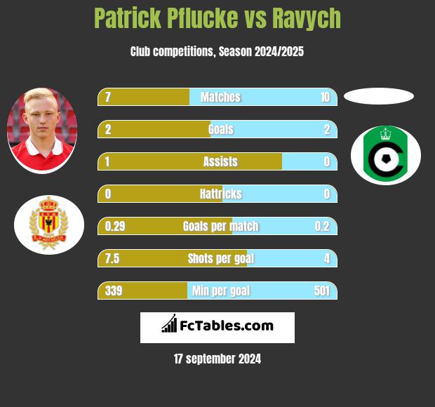 Patrick Pflucke vs Ravych h2h player stats